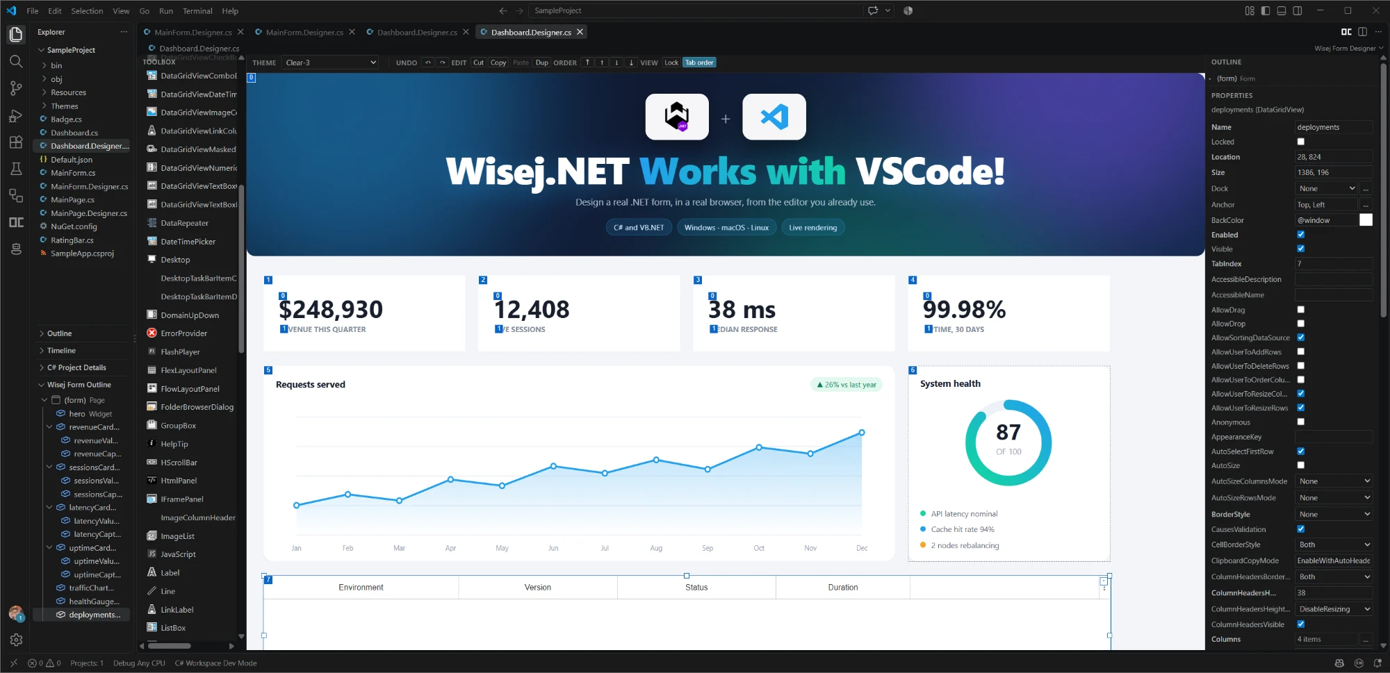 Wisej.NET Designer running inside VS Code on a dashboard form with a hero banner, KPI cards, a line chart, a system health gauge, and a DataGridView, with the toolbox on the left and the property grid on the right.