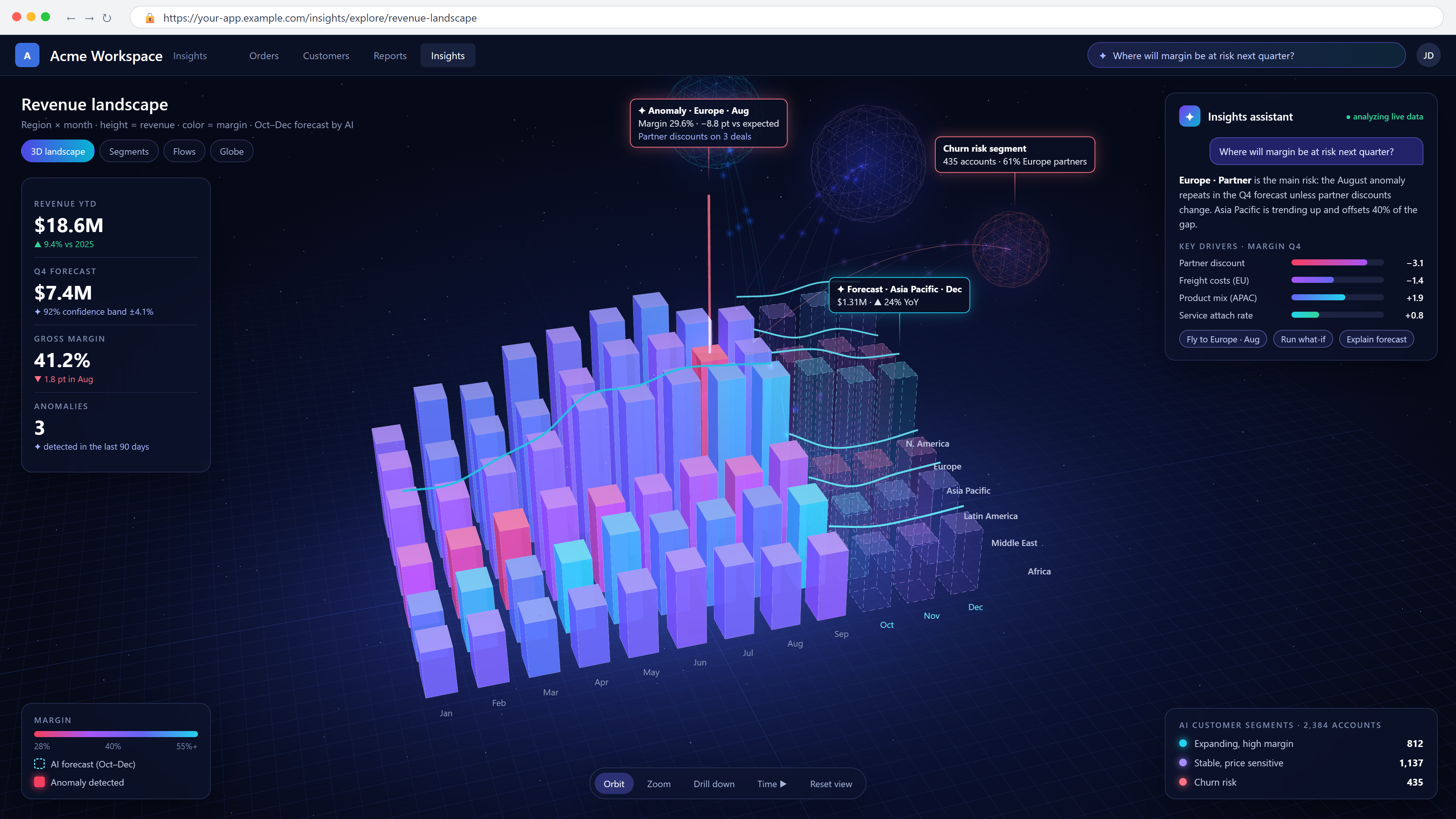 An illustrative Wisej.NET Insights 3D revenue landscape in a dark theme: glowing bars for six regions across twelve months, height showing revenue and color showing margin, with October to December drawn as dashed AI forecast bars and forecast ribbons. A red beacon marks an anomaly in Europe in August, AI customer segments float above as three glowing point clusters linked to the regions by data flows, KPI cards and a margin legend sit on the left, and an AI assistant on the right names partner discounts as the key margin risk for the next quarter.